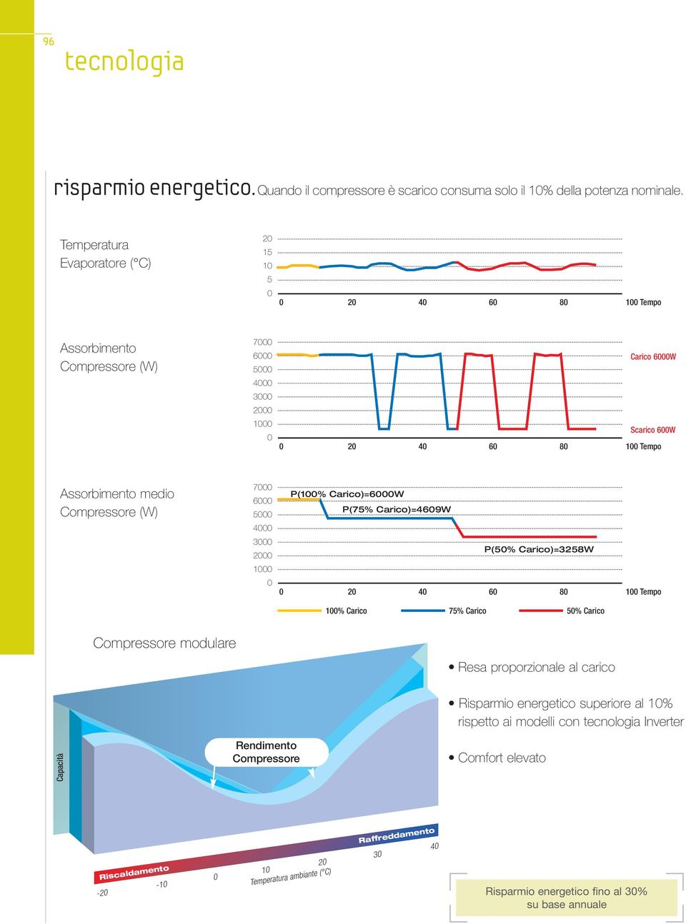 Compressore (W) 7000 6000 5000 4000 3000 000 000 0 P(00% Carico)=6000W P(75% Carico)=4609W P(50% Carico)=358W 0 0 40 60 80 00 Tempo 00% Carico 75% Carico 50% Carico Compressore modulare Resa