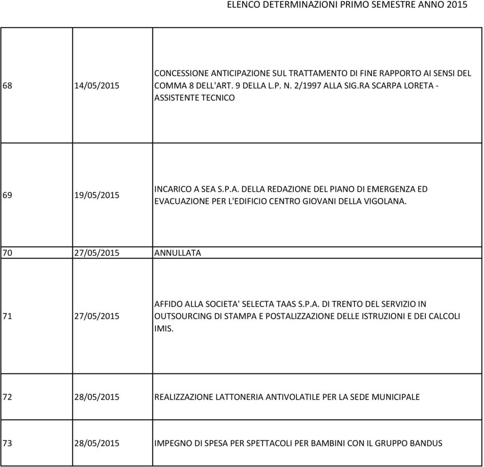 70 27/05/2015 ANNULLATA 71 27/05/2015 AFFIDO ALLA SOCIETA' SELECTA TAAS S.P.A. DI TRENTO DEL SERVIZIO IN OUTSOURCING DI STAMPA E POSTALIZZAZIONE DELLE ISTRUZIONI E DEI CALCOLI IMIS.