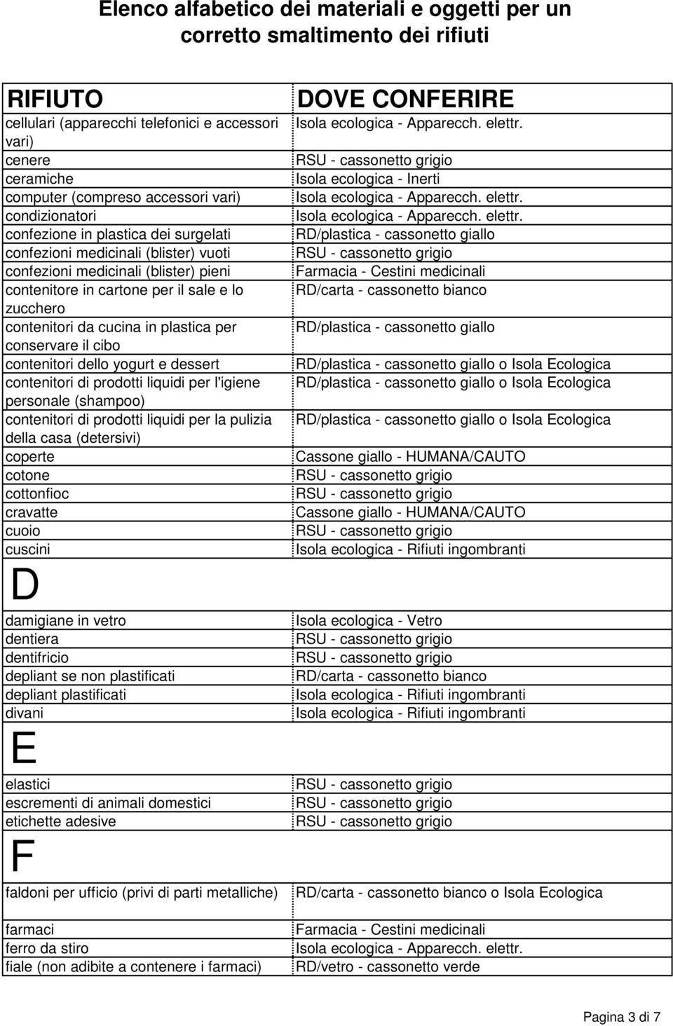 prodotti liquidi per l'igiene personale (shampoo) contenitori di prodotti liquidi per la pulizia della casa (detersivi) coperte cotone cottonfioc cravatte cuoio cuscini D damigiane in vetro dentiera