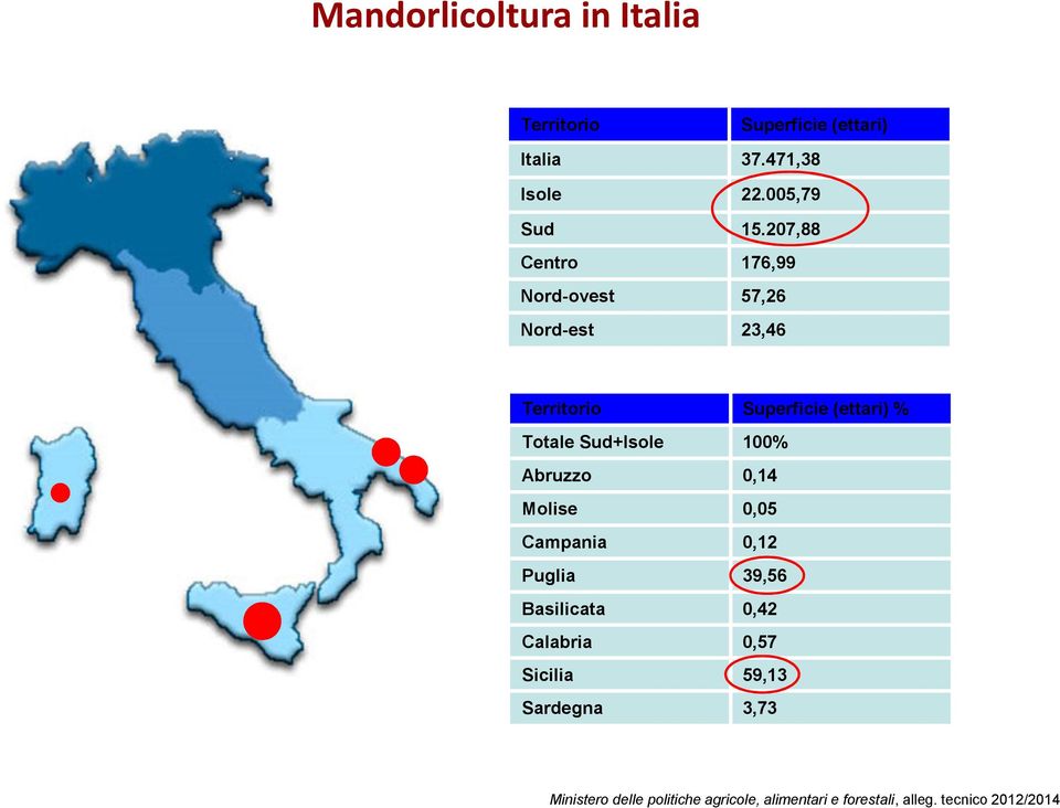 Sud+Isole 100% Abruzzo 0,14 Molise 0,05 Campania 0,12 Puglia 39,56 Basilicata 0,42 Calabria 0,57