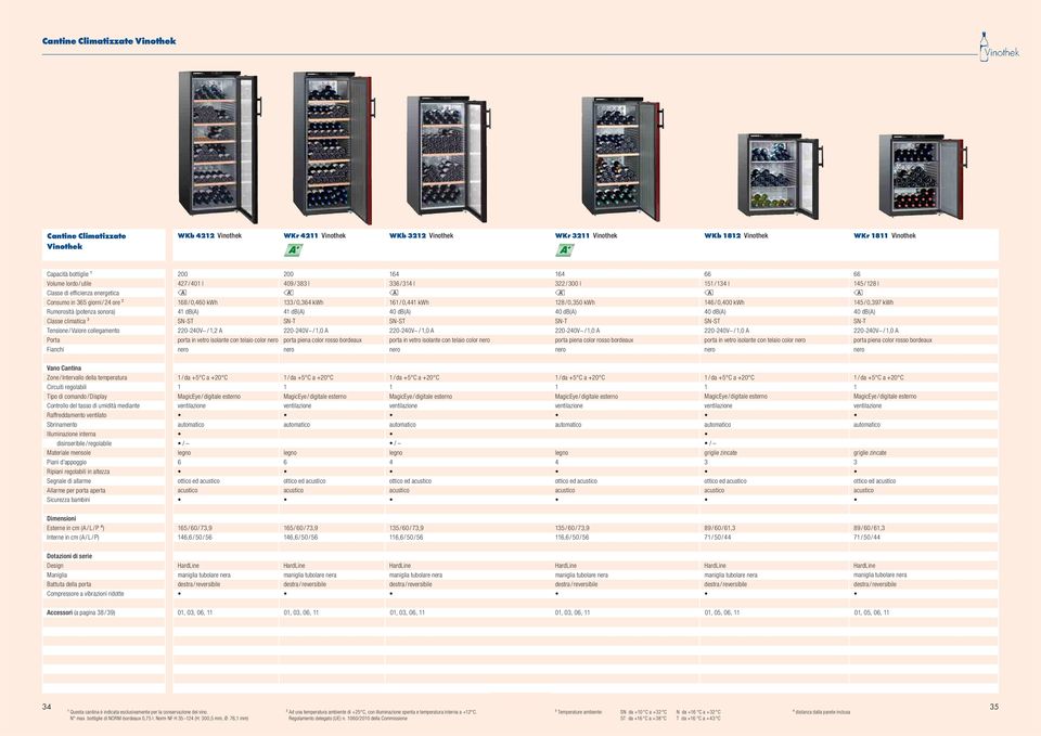 220-240V~ /,2 porta in vetro isolante con telaio color nero nero 200 409 / 383 l m 33 / 0,34 kwh 4 db() SN-T 220-240V~ /,0 porta piena color rosso bordeaux nero 4 33 / 34 l / 0,44 kwh 40 db()