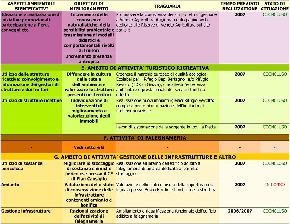 trasmissione di modelli didattici e comportamentali rivolti ai fruitori Incremento presenza antropica Promuovere la conoscenza dei siti protetti in gestione a Veneto Agricoltura Aggiornamento pagine