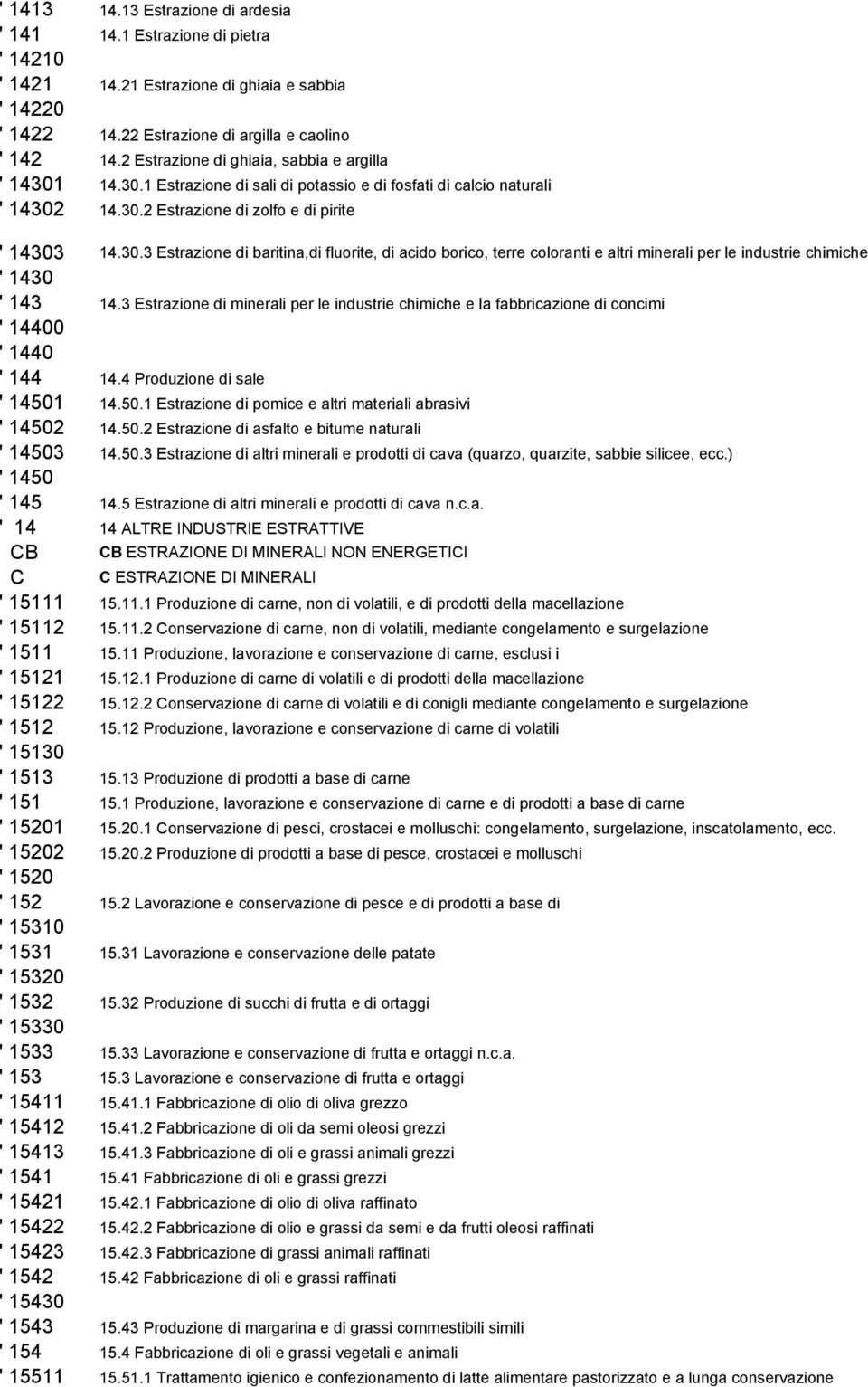 13 Estrazione di ardesia 14.1 Estrazione di pietra 14.21 Estrazione di ghiaia e sabbia 14.22 Estrazione di argilla e caolino 14.2 Estrazione di ghiaia, sabbia e argilla 14.30.
