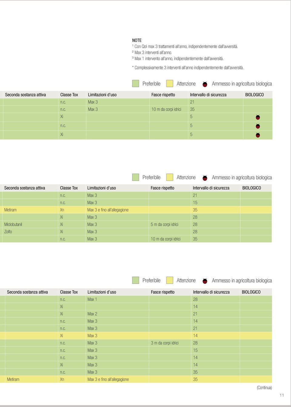 c. 5 Xi 5 Seconda sostanza attiva Classe Tox Limitazioni d uso Fasce rispetto Intervallo di sicurezza BIOLOGICO n.c. Max 3 21 n.c. Max 3 15 Metiram Xn Max 3 e fino all allegagione 35 Xi Max 3 28 Miclobutanil Xi Max 3 5 m da corpi idrici 28 Zolfo Xi Max 3 28 n.