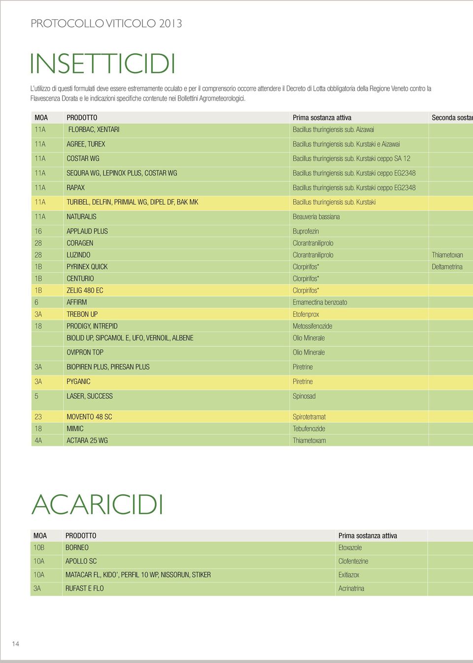 Aizawai 11A AGREE, TUREX Bacillus thuringiensis sub. Kurstaki e Aizawai 11A COSTAR WG Bacillus thuringiensis sub.