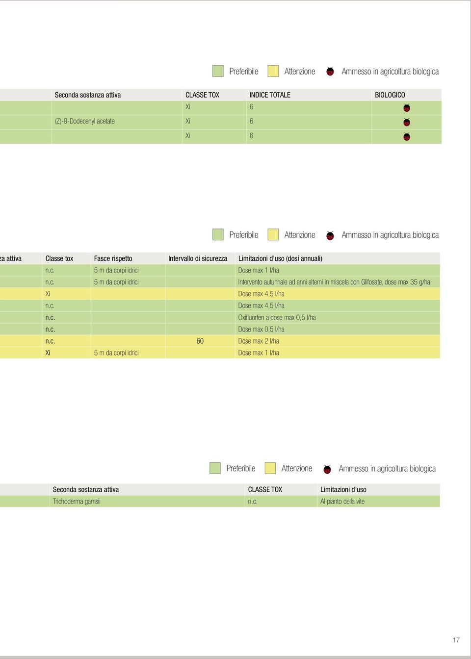 c. Dose max 4,5 l/ha n.c. Oxifluorfen a dose max 0,5 l/ha n.c. Dose max 0,5 l/ha n.c. 60 Dose max 2 l/ha Xi 5 m da corpi idrici Dose max 1 l/ha Seconda sostanza attiva CLASSE TOX Limitazioni d uso Trichoderma gamsii n.