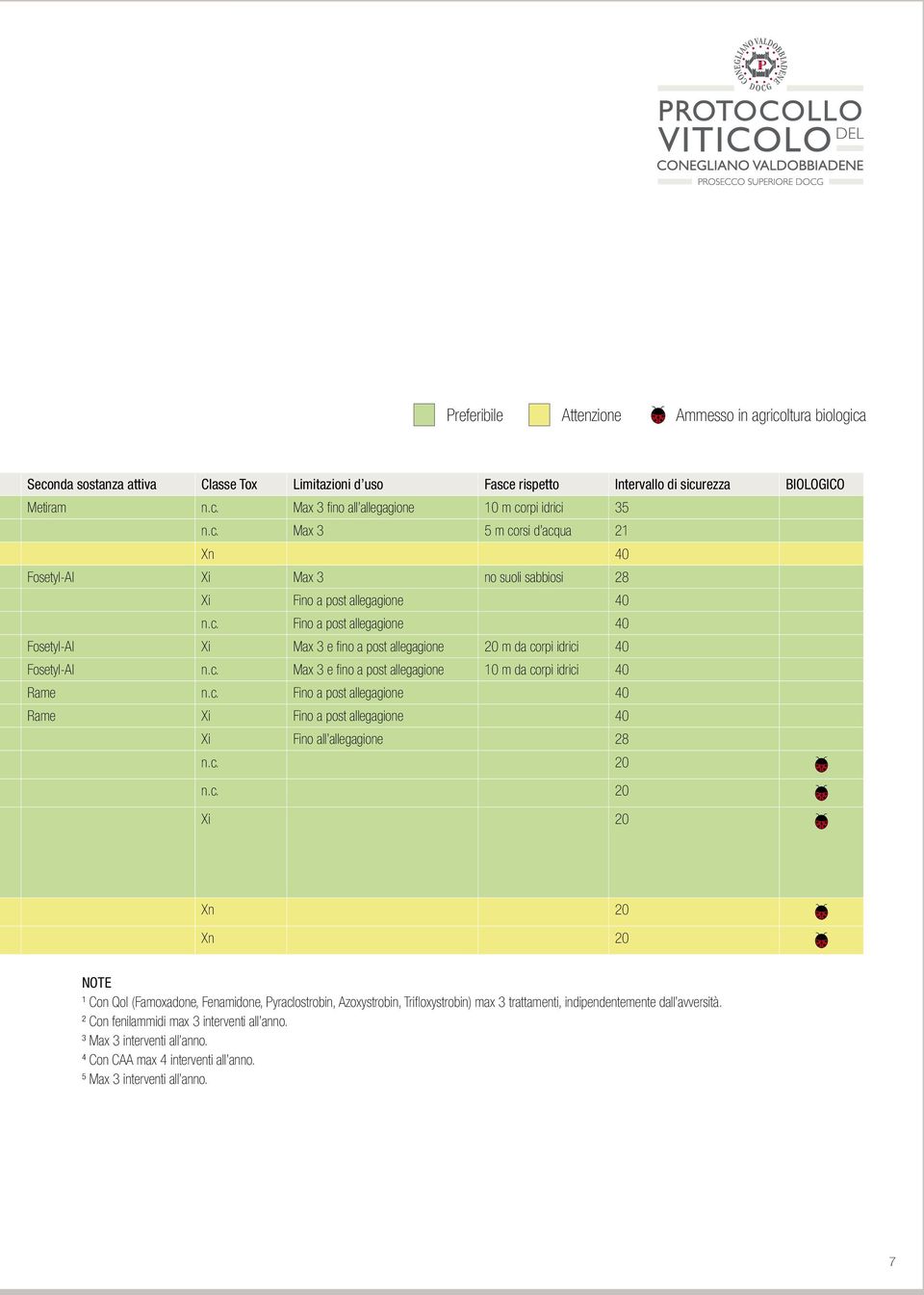 c. 20 n.c. 20 Xi 20 Xn 20 Xn 20 NOTE 1 Con QoI (Famoxadone, Fenamidone, Pyraclostrobin, Azoxystrobin, Trifloxystrobin) max 3 trattamenti, indipendentemente dall avversità.