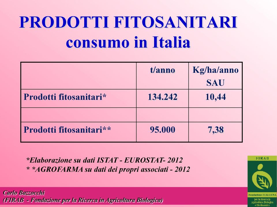 242 10,44 Prodotti fitosanitari** 95.