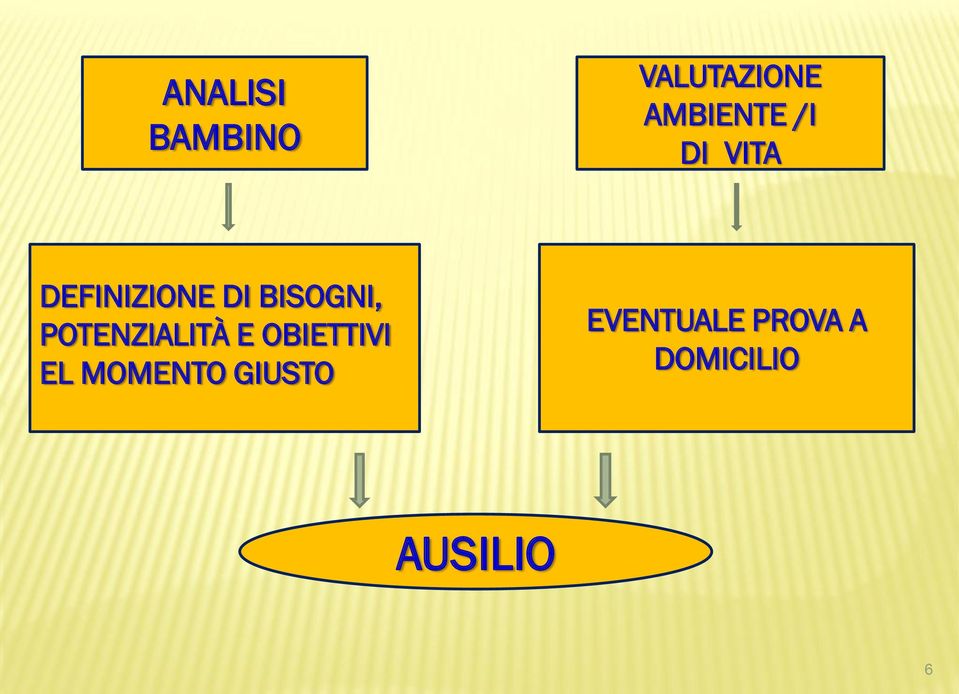 POTENZIALITÀ E OBIETTIVI EL MOMENTO