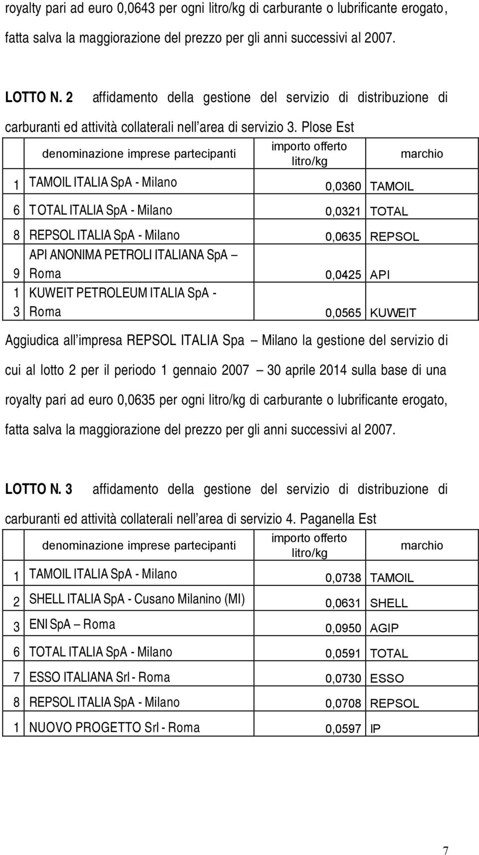 Plose Est TAMOIL ITALIA SpA - Milano 0,0360 TAMOIL 0,032 TOTAL 0,0635 REPSOL API ANONIMA PETROLI ITALIANA SpA 0,0425 API 3 KUWEIT PETROLEUM ITALIA SpA - 0,0565 KUWEIT Aggiudica all impresa REPSOL