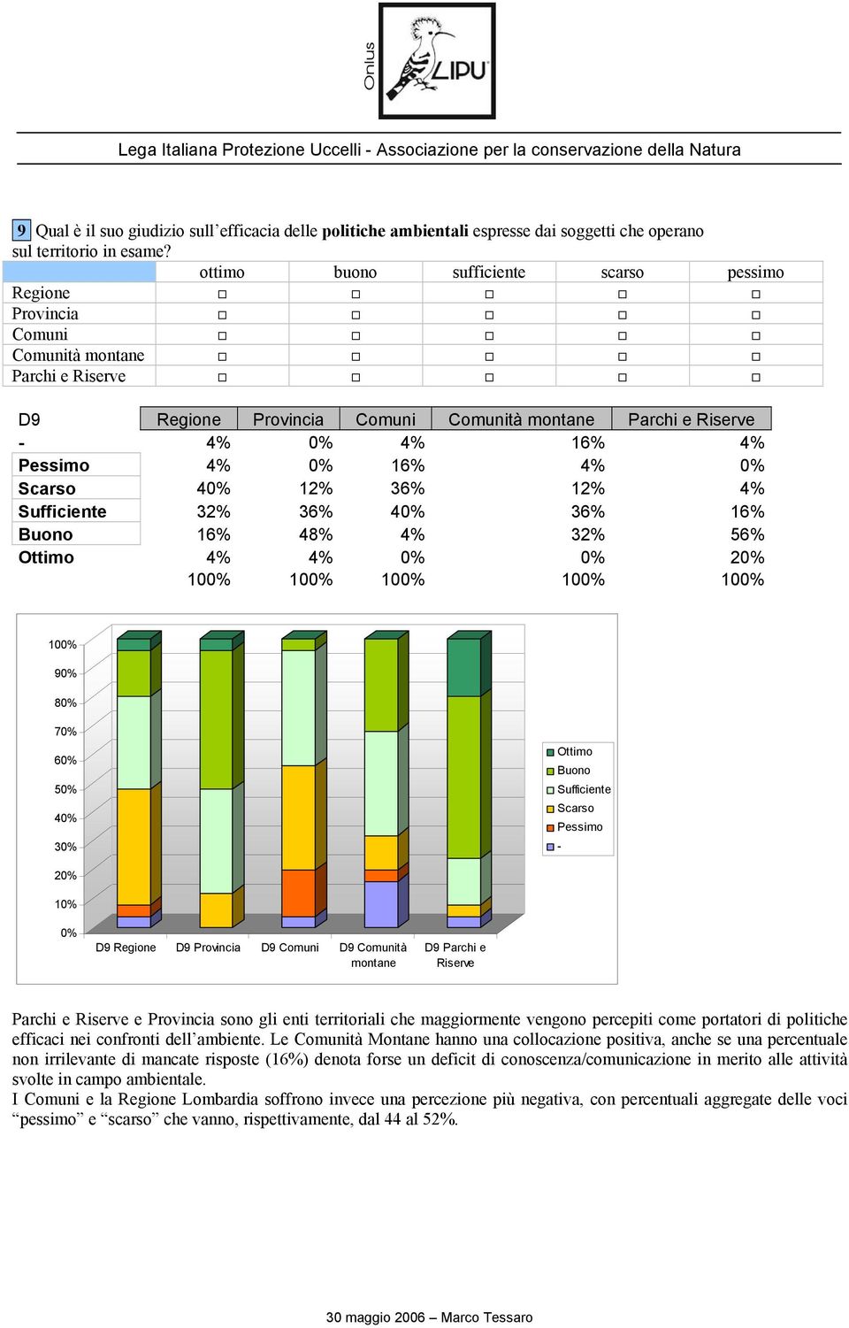 Scarso 4 12% 36% 12% 4% Sufficiente 32% 36% 4 36% 16% Buono 16% 48% 4% 32% 56% Ottimo 4% 4% 10 10 10 10 10 10 9 8 7 6 5 4 Ottimo Buono Sufficiente Scarso Pessimo - 1 D9 Regione D9 Provincia D9 Comuni