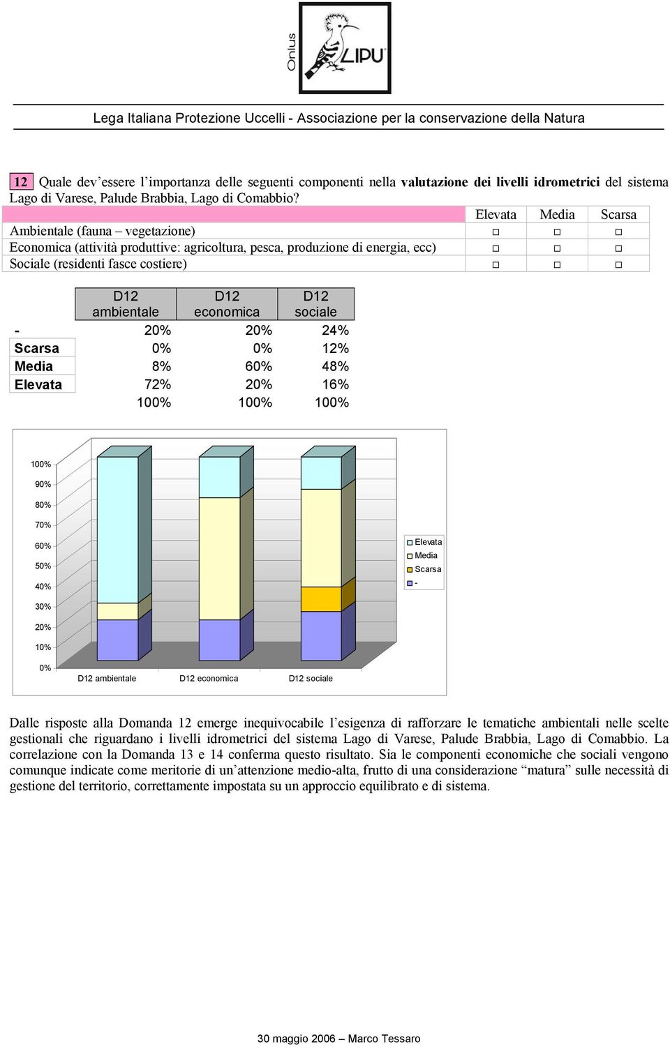 sociale - 24% Scarsa 12% Media 8% 6 48% Elevata 72% 16% 10 10 10 10 9 8 7 6 5 4 Elevata Media Scarsa - 1 D12 ambientale D12 economica D12 sociale Dalle risposte alla Domanda 12 emerge inequivocabile