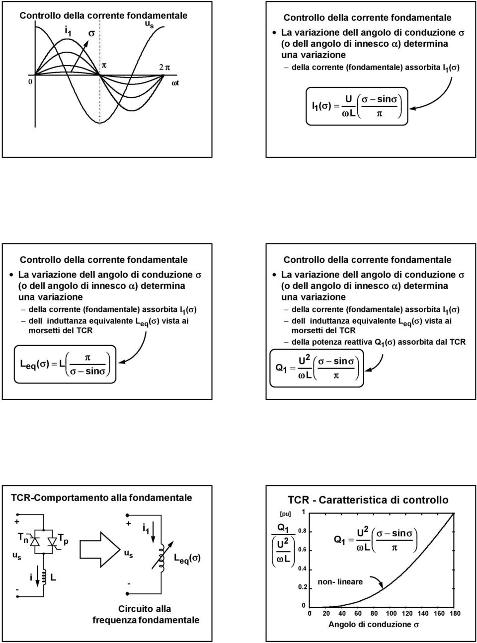 nduttanza equvalente eq () vsta a morsett del TCR eq( ) = sn Controllo della corrente fondamentale a varazone dell angolo d conduzone (o dell angolo d nnesco ) determna una varazone della corrente