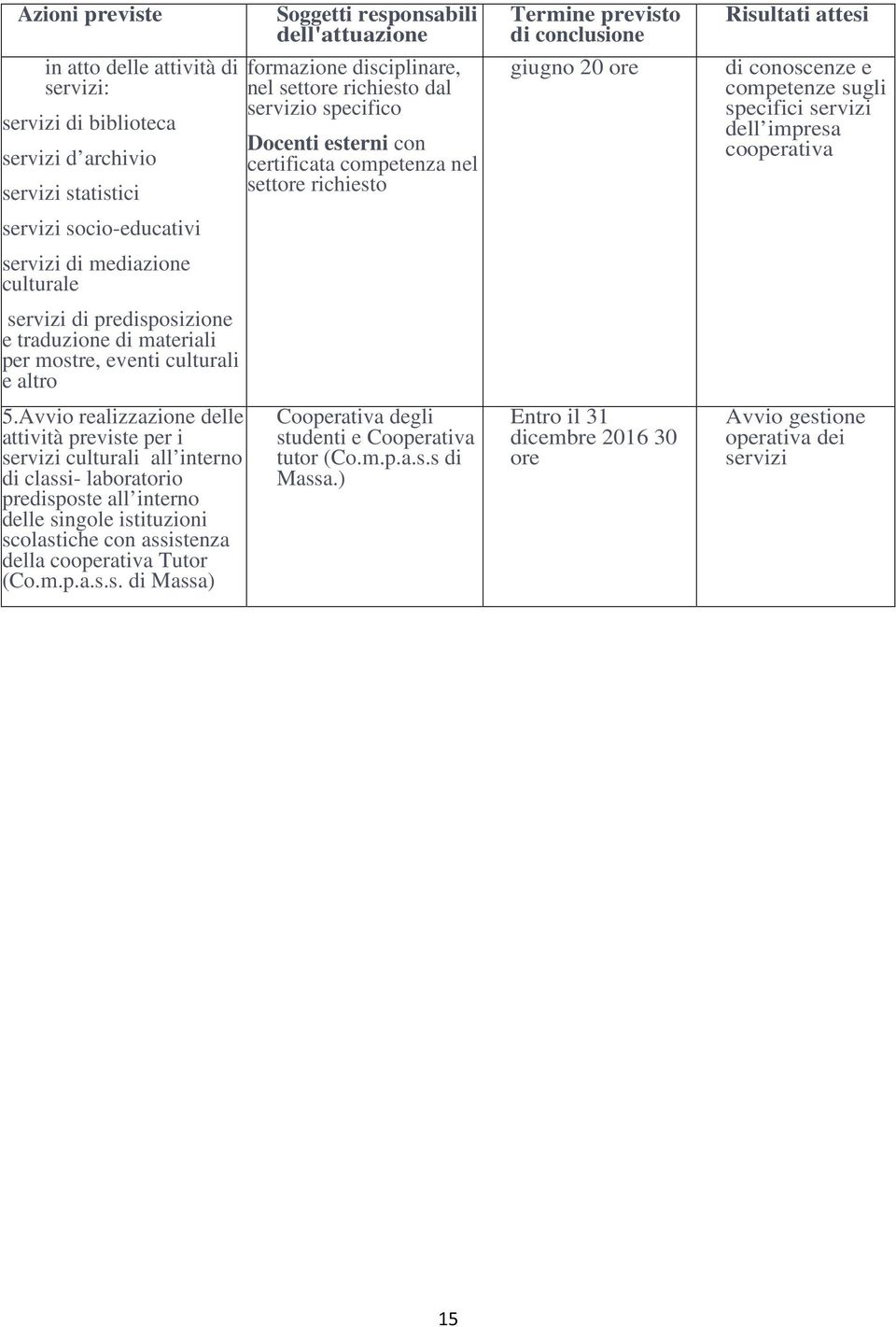 Avvio realizzazione delle attività previste per i servizi culturali all interno di classi- laboratorio predisposte all interno delle singole istituzioni scolastiche con assistenza della cooperativa