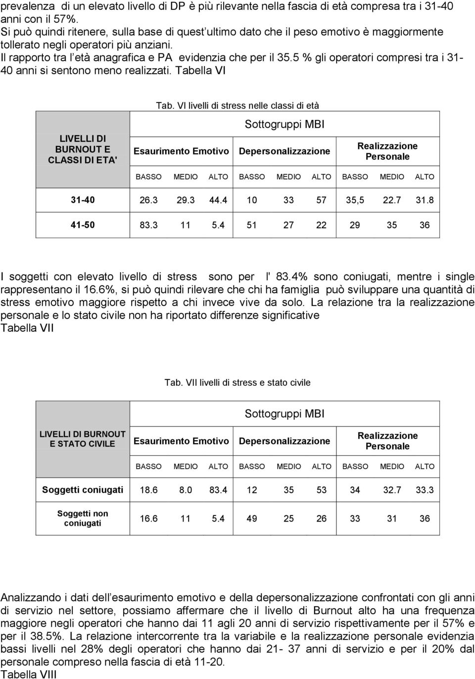 5 % gli operatori compresi tra i 31-40 anni si sentono meno realizzati. Tabella VI LIVELLI DI BURNOUT E CLASSI DI ETA' Tab. VI livelli di stress nelle classi di età 31-40 26.3 29.3 44.