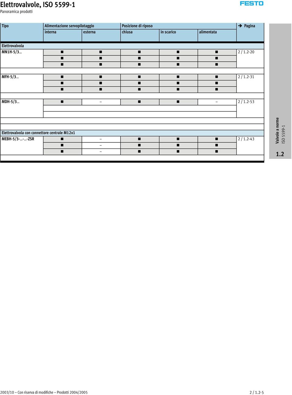 MN1H-5/3 2 / -20 MFH-5/3 2 / -31 MDH-5/3 2 / -53 Elettrovalvola con connettore