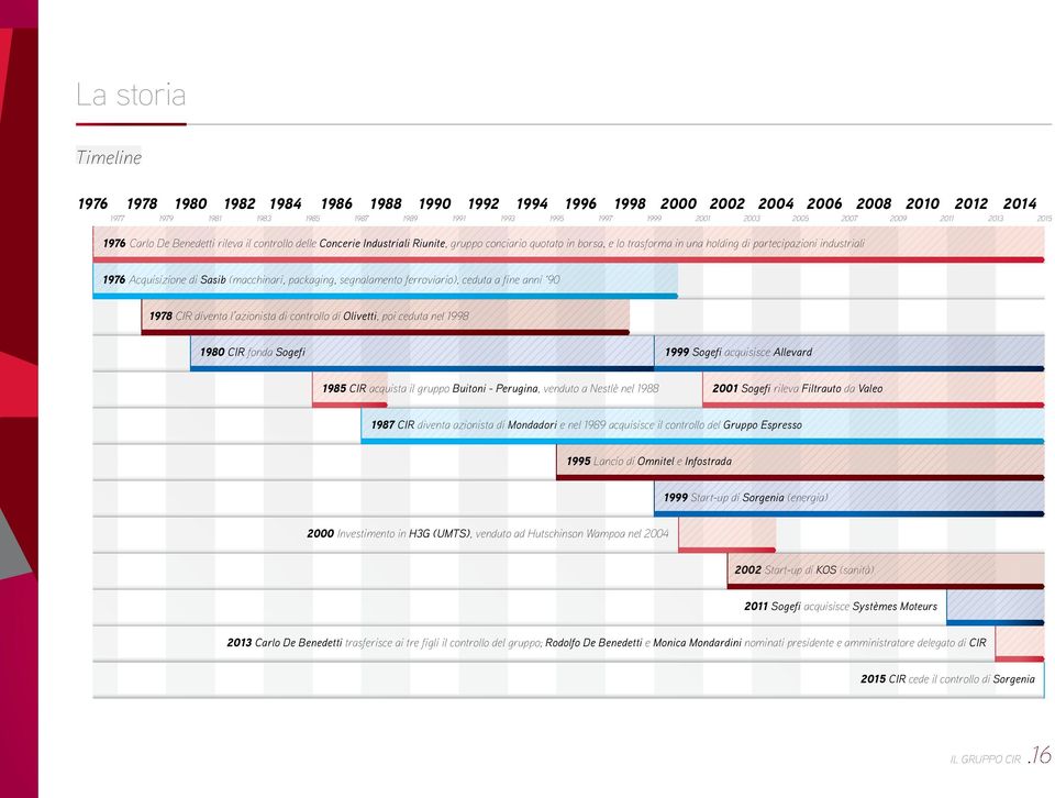 Acquisizione di Sasib (macchinari, packaging, segnalamento ferroviario), ceduta a fine anni 90 1978 CIR diventa l azionista di controllo di Olivetti, poi ceduta nel 1998 1980 CIR fonda Sogefi 1999