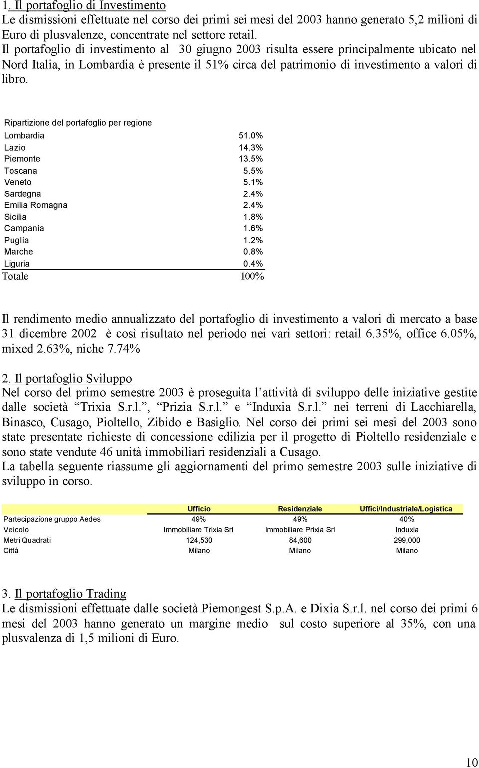 Ripartizione del portafoglio per regione Lombardia 51.0% Lazio 14.3% Piemonte 13.5% Toscana 5.5% Veneto 5.1% Sardegna 2.4% Emilia Romagna 2.4% Sicilia 1.8% Campania 1.6% Puglia 1.2% Marche 0.