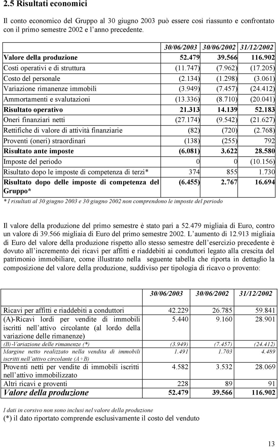 061) Variazione rimanenze immobili (3.949) (7.457) (24.412) Ammortamenti e svalutazioni (13.336) (8.710) (20.041) Risultato operativo 21.313 14.139 52.183 Oneri finanziari netti (27.174) (9.542) (21.