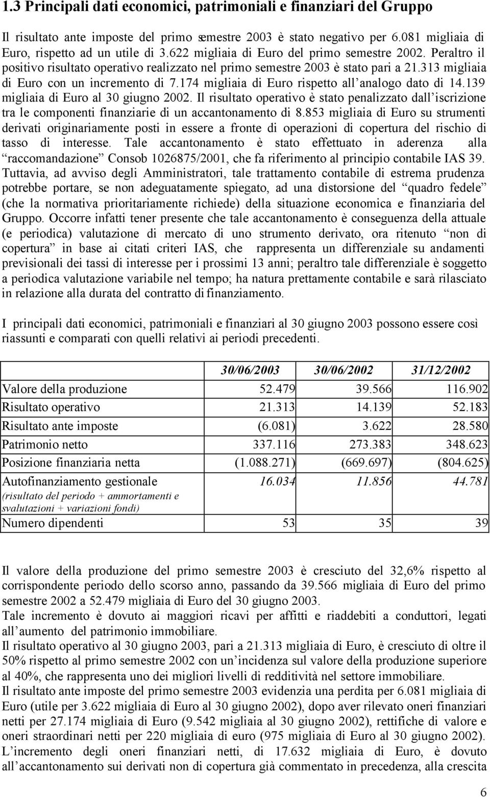 174 migliaia di Euro rispetto all analogo dato di 14.139 migliaia di Euro al 30 giugno 2002.