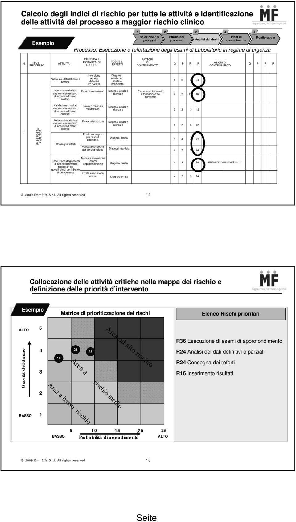 SUB PROCESSO ATTIVITA' PRINCIPALI MODALITA' DI ERRORE POSSIBILI EFFETTI FATTORI DI CONTENIMENTO G P R IR AZIONI DI CONTENIMENTO G P R IR Analisi dei dati definitivi e parziali Inversione tra dati