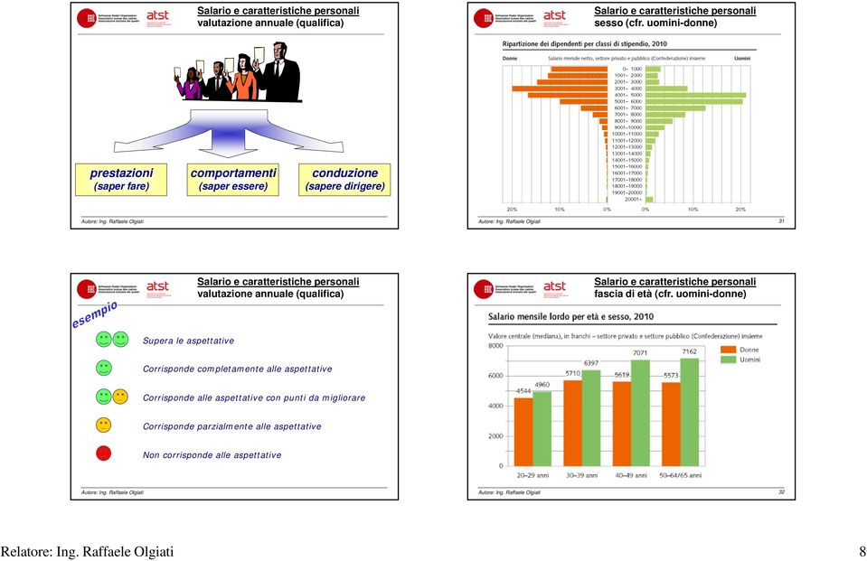 valutazione annuale (qualifica) fascia di età (cfr.