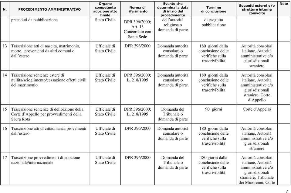 DPR 396/2000 Domanda autorità consolare o domanda di parte 180 giorni dalla conclusione le verifiche sulla trascrivibilità Autorità consolari italiane, Autorità amministrative e/o giurisdizionali