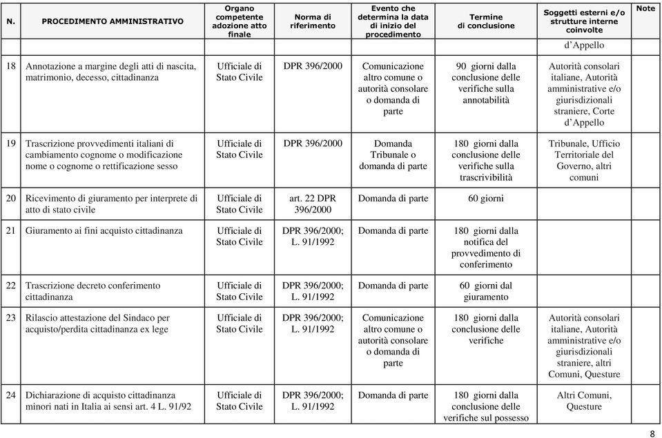 modificazione nome o cognome o rettificazione sesso DPR 396/2000 Domanda Tribunale o domanda di parte 180 giorni dalla conclusione le verifiche sulla trascrivibilità Tribunale, Ufficio Territoriale