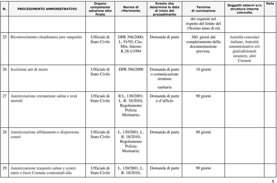 Autorità consolari italiane, Autorità amministrative e/o giurisdizionali straniere, altri Comuni 26 Iscrizione atti di morte DPR 396/2000 o comunicazione struttura 10 giorni