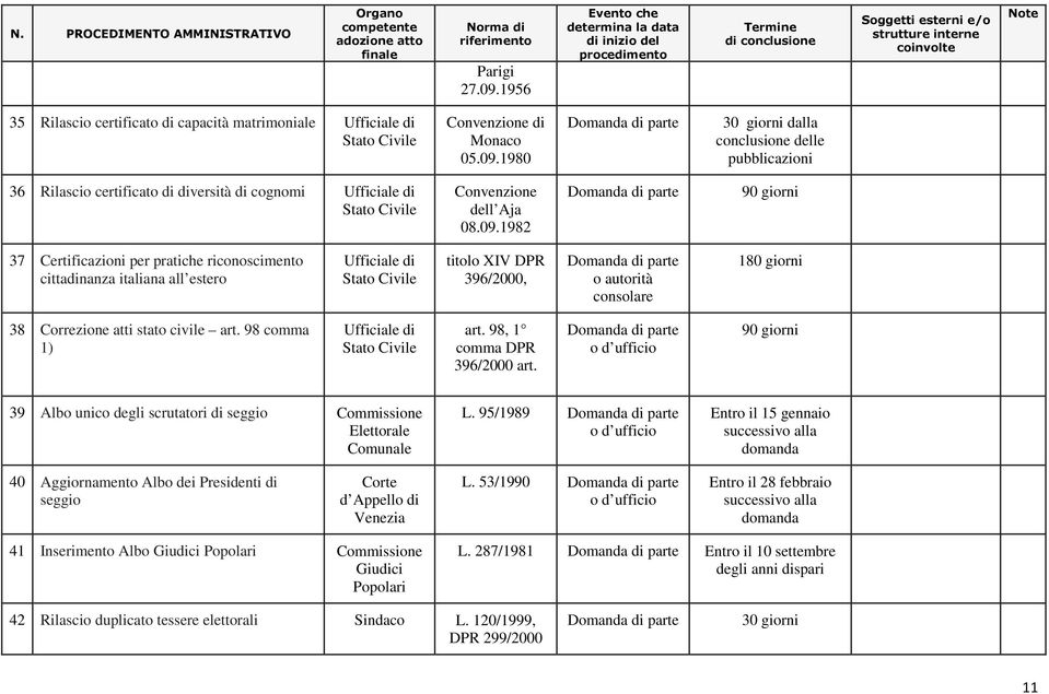 98, 1 comma DPR 396/2000 art. o d ufficio 39 Albo unico degli scrutatori di seggio Commissione Elettorale Comunale L.