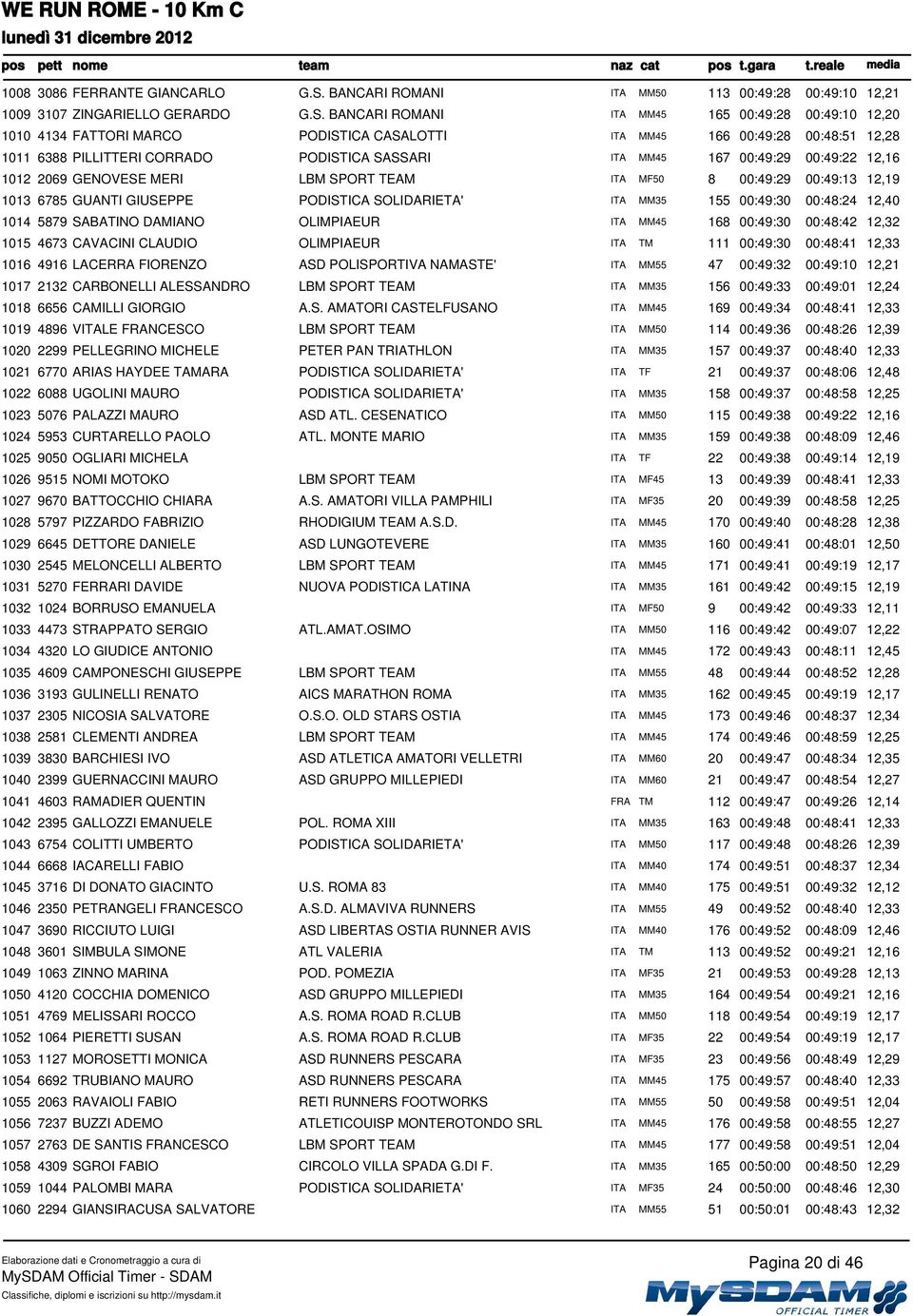 BANCARI ROMANI ITA MM45 165 00:49:28 00:49:10 12,20 1010 4134 FATTORI MARCO PODISTICA CASALOTTI ITA MM45 166 00:49:28 00:48:51 12,28 1011 6388 PILLITTERI CORRADO PODISTICA SASSARI ITA MM45 167