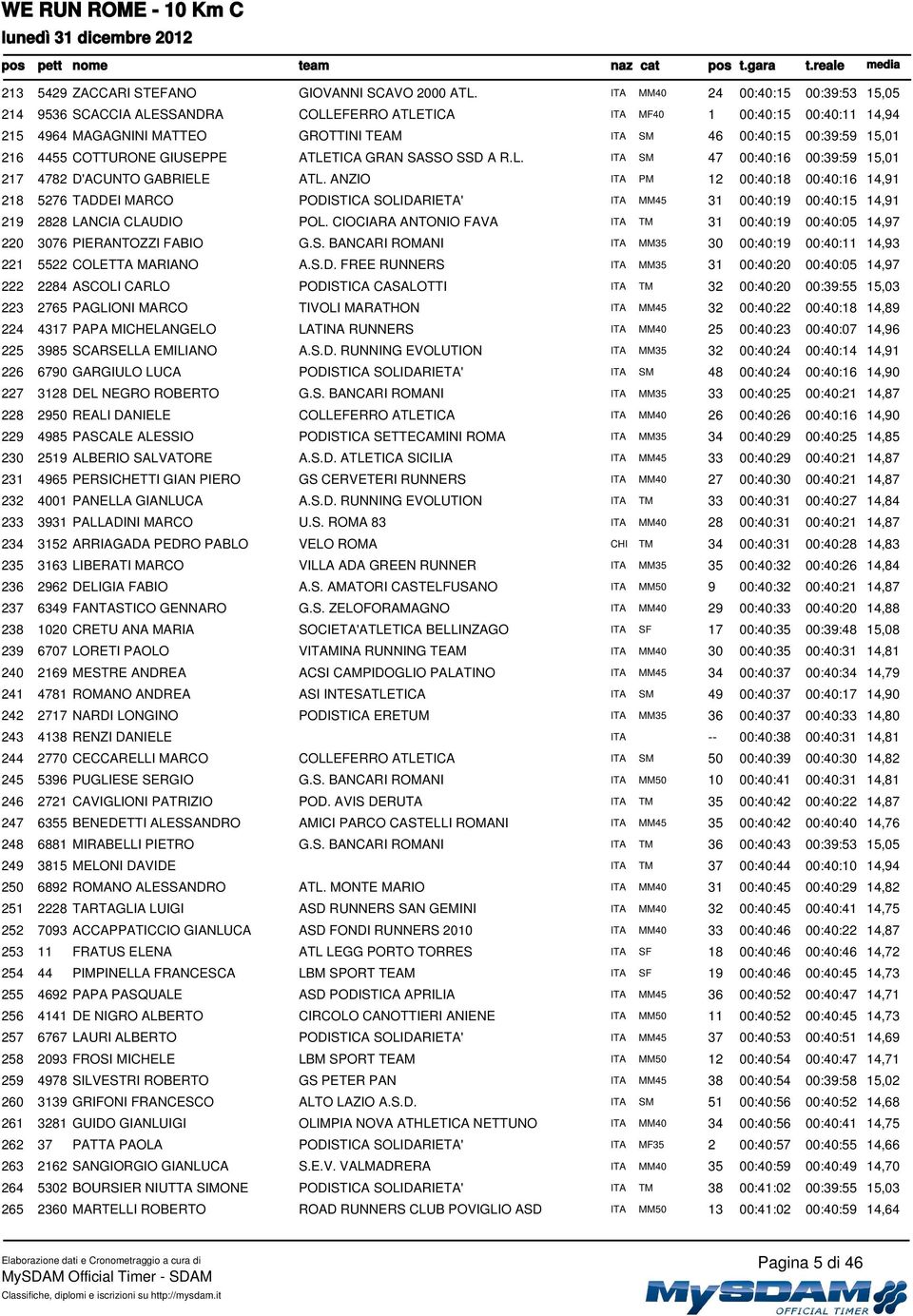 4455 COTTURONE GIUSEPPE ATLETICA GRAN SASSO SSD A R.L. ITA SM 47 00:40:16 00:39:59 15,01 217 4782 D'ACUNTO GABRIELE ATL.