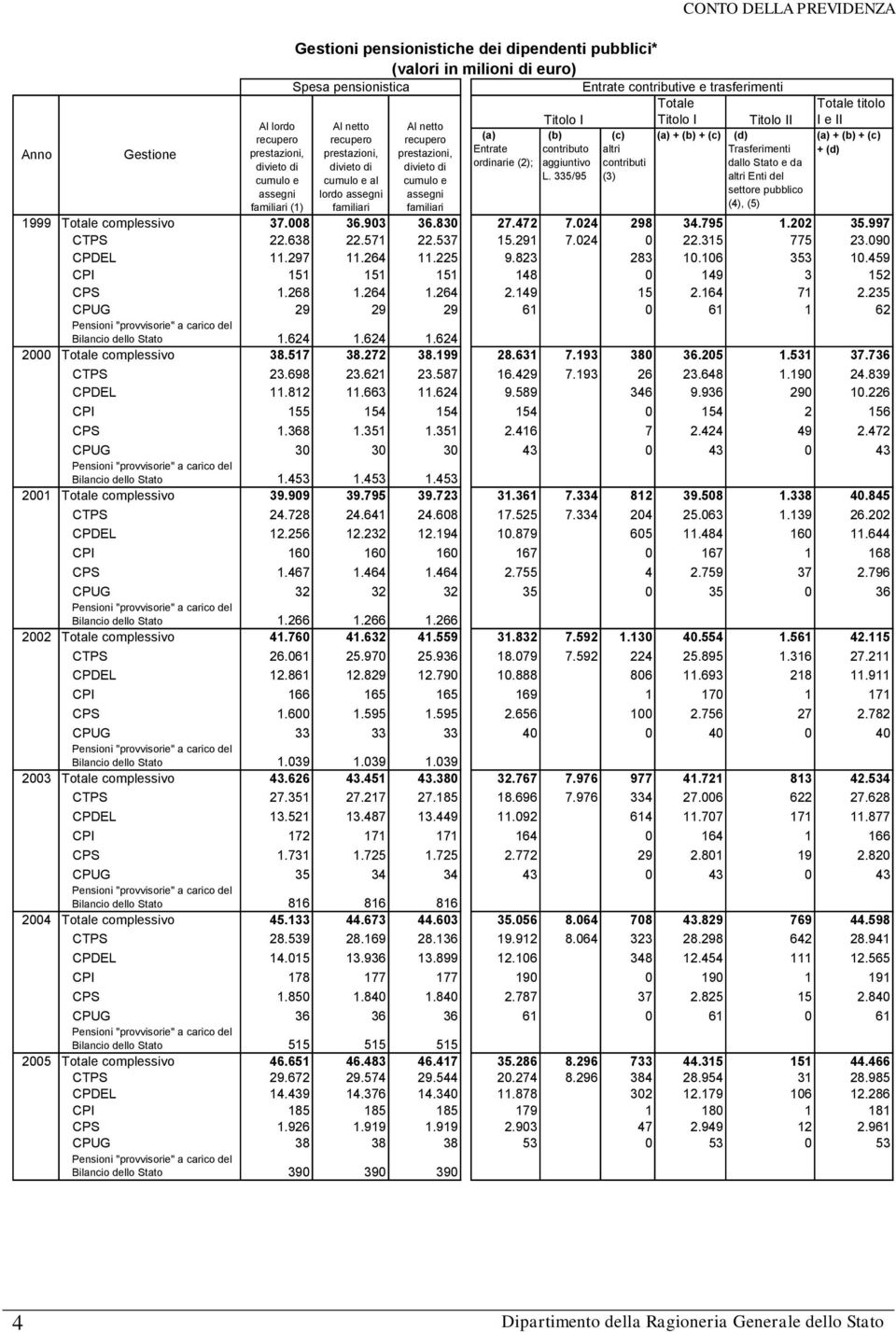 335/95 (c) altri contributi (3) (a) + (b) + (c) (d) Trasferimenti dallo Stato e da altri Enti del settore pubblico (4), (5) Totale titolo I e II (a) + (b) + (c) + (d) 1999 Totale complessivo 37.