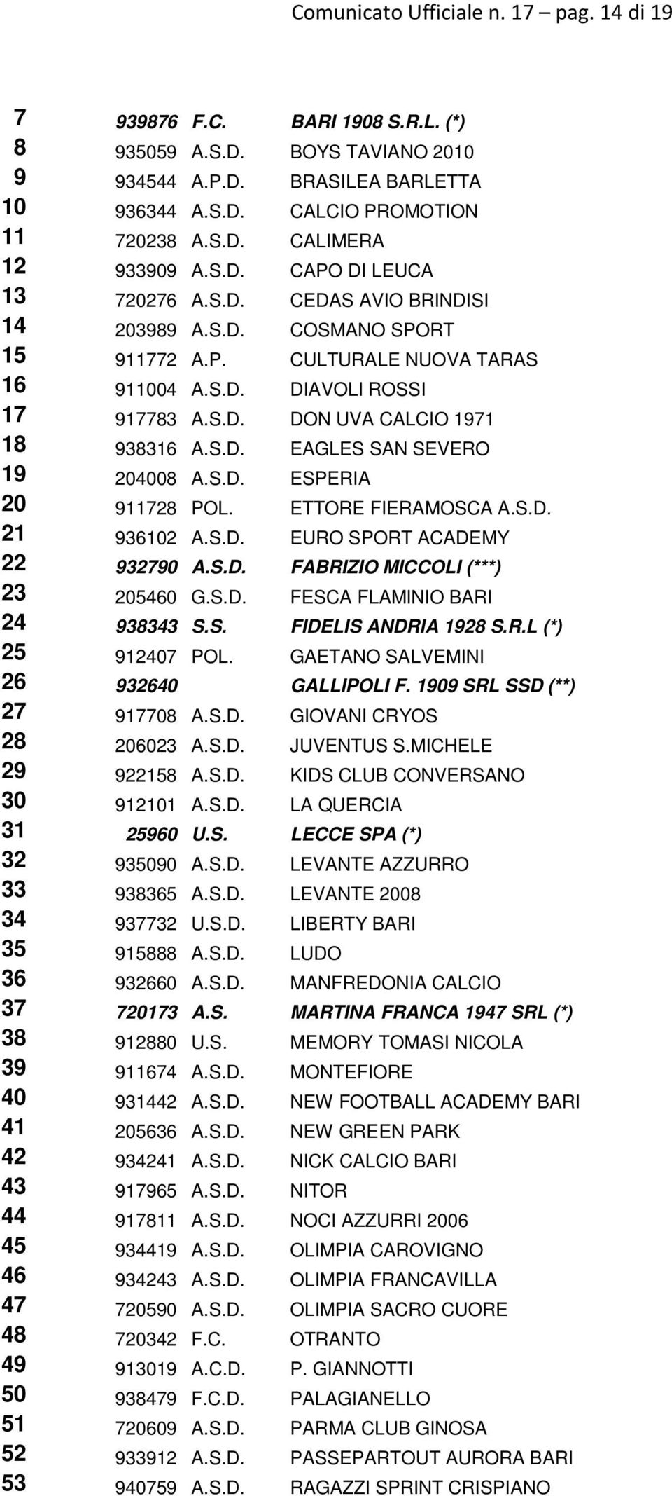 S.D. EAGLES SAN SEVERO 19 204008 A.S.D. ESPERIA 20 911728 POL. ETTORE FIERAMOSCA A.S.D. 21 936102 A.S.D. EURO SPORT ACADEMY 22 932790 A.S.D. FABRIZIO MICCOLI (***) 23 205460 G.S.D. FESCA FLAMINIO BARI 24 938343 S.