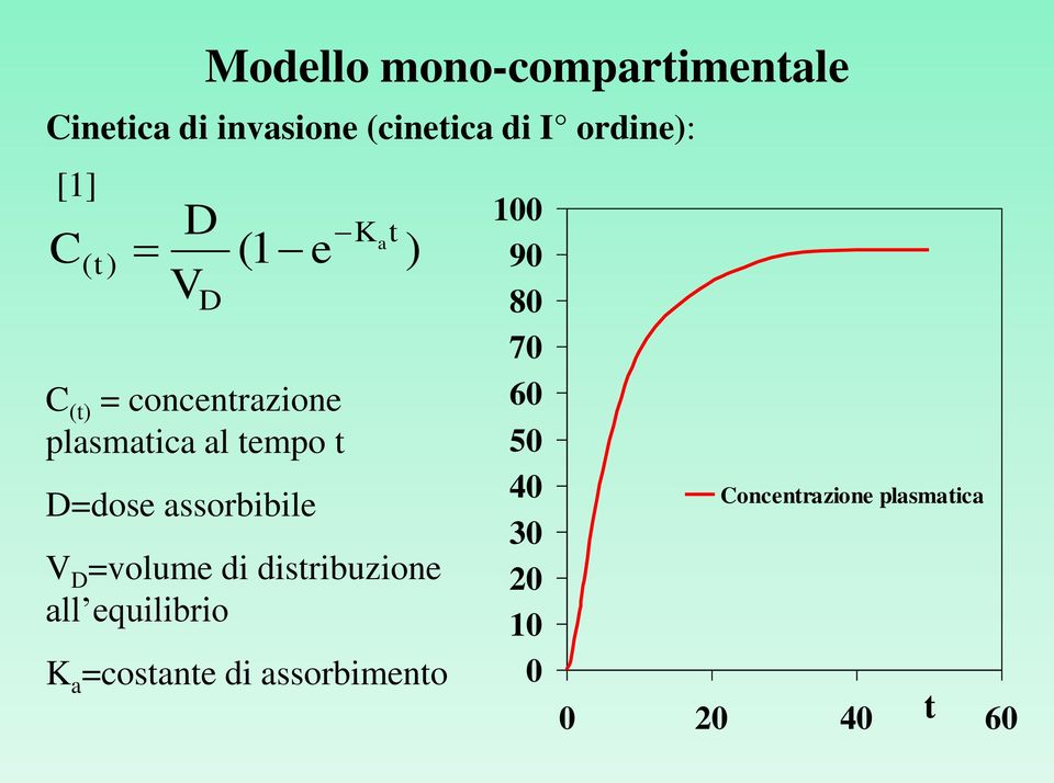 assorbibile K V D =volume di distribuzione all equilibrio K a =costante di