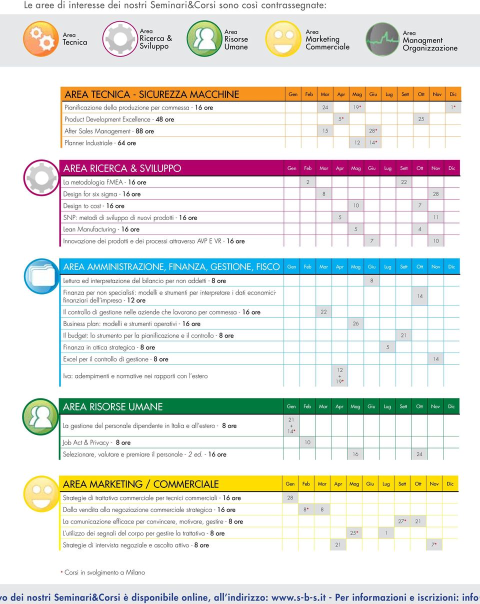 SVILUPPO La metodologia FMEA - 16 ore 2 22 Design for six sigma - 16 ore 8 28 Design to cost - 16 ore 10 7 SNP: metodi di sviluppo di nuovi prodotti - 16 ore 5 11 Lean Manufacturing - 16 ore 5 4