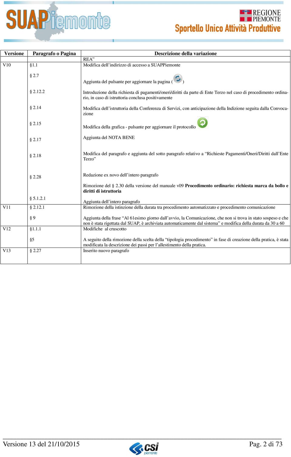 conclusa positivamente Modifica dell istruttoria della Conferenza di Servizi, con anticipazione della Indizione seguita dalla Convocazione Modifica della grafica - pulsante per aggiornare il