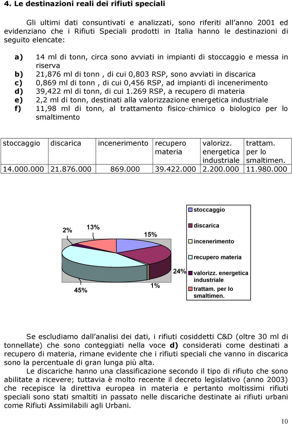 RSP, ad impianti di incenerimento d) 39,422 ml di tonn, di cui 1.