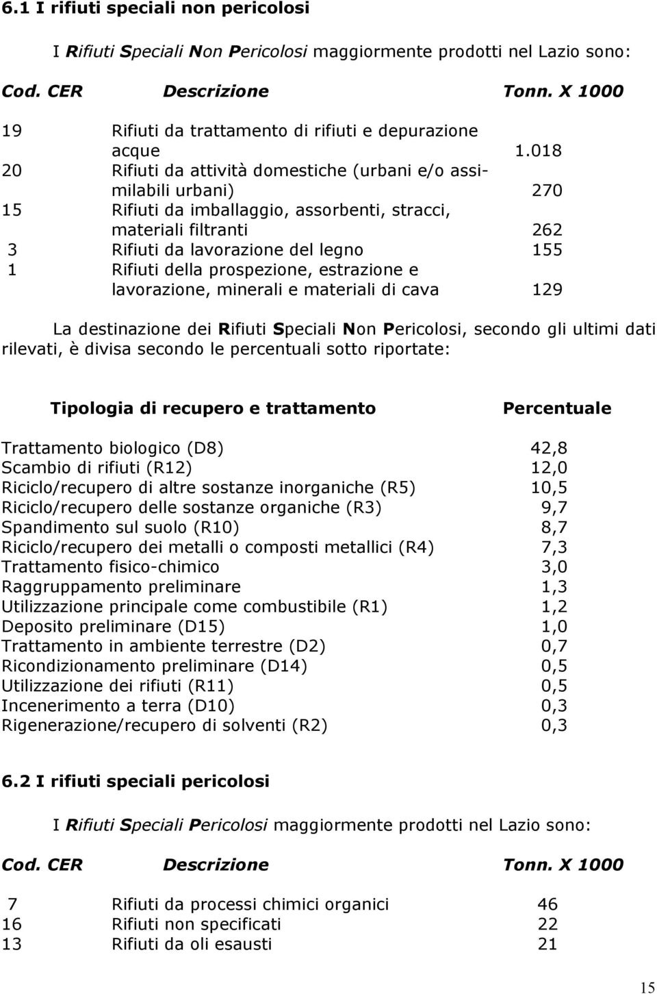 018 20 Rifiuti da attività domestiche (urbani e/o assimilabili urbani) 270 15 Rifiuti da imballaggio, assorbenti, stracci, materiali filtranti 262 3 Rifiuti da lavorazione del legno 155 1 Rifiuti