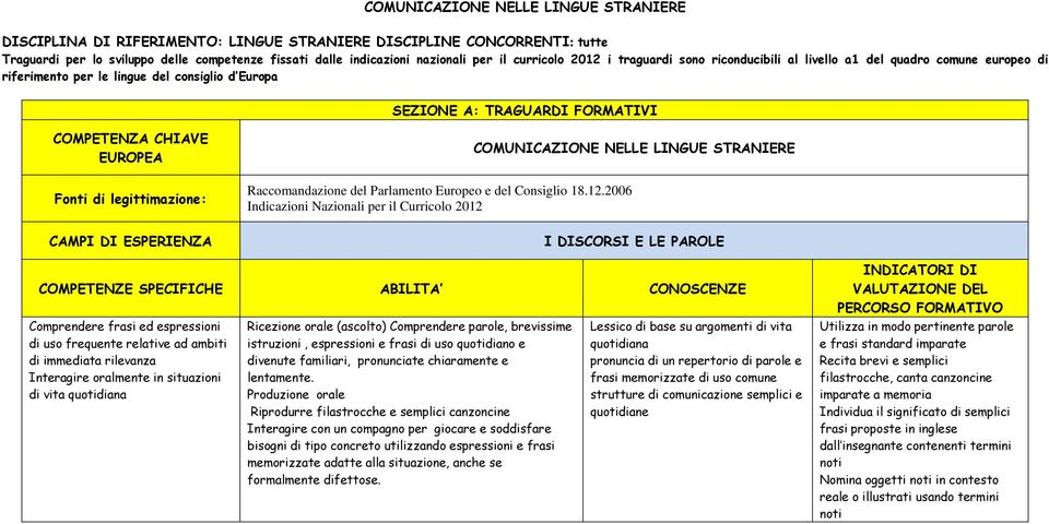 Fonti di legittimazione: CAMPI DI ESPERIENZA Raccomandazione del Parlamento Europeo e del Consiglio 18.12.