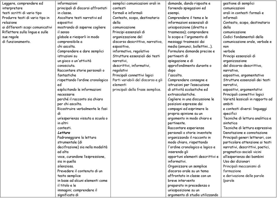 Comprendere e dare semplici istruzioni su un gioco o un'attività conosciuta.