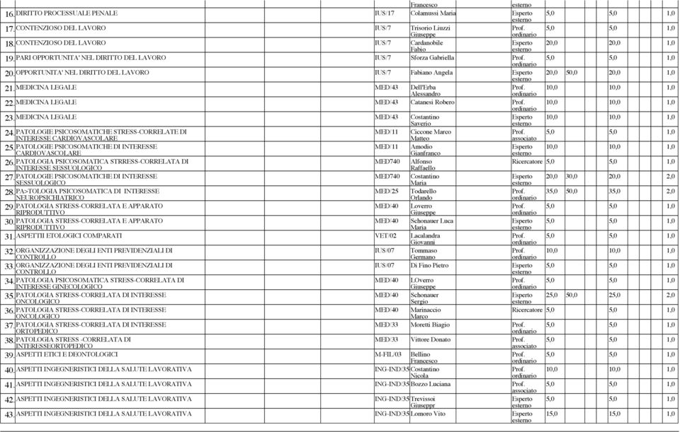 MEDICINA LEGALE MED/43 Catanesi Robero 23. MEDICINA LEGALE MED/43 Costantino Saverio 24. PATOLOGIE PSICOSOMATICHE STRESS-CORRELATE DI INTERESSE CARDIOVASCOLARE MED/11 Ciccone Marco Matteo 25.