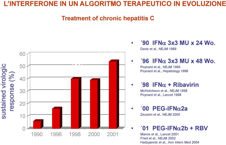 , Hepatology 1996 40 30 20 10 6% 16% 98 IFNa + Ribavirin McHutchison et al., NEJM 1998 Poynard et al.