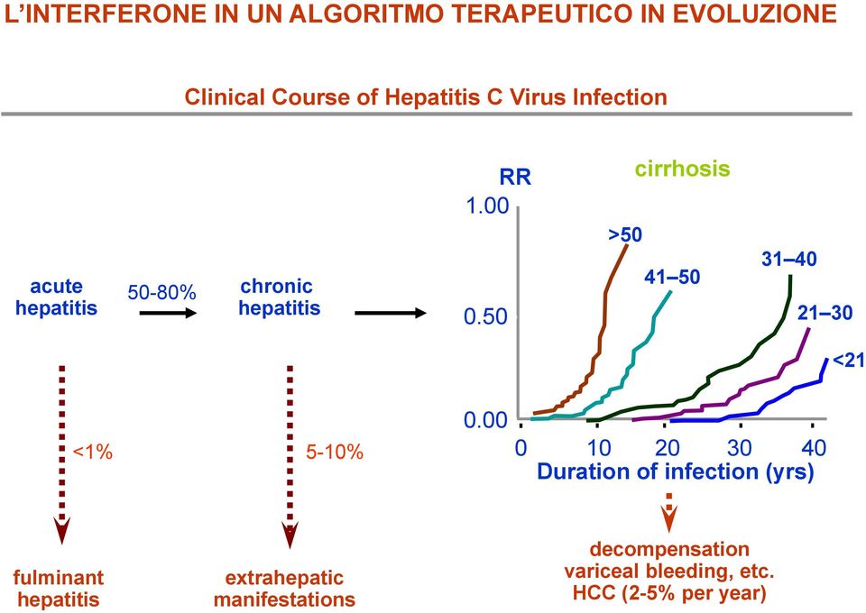 50 >50 cirrhosis 41 50 31 40 21 30 <21 <1% 5-10% 0.