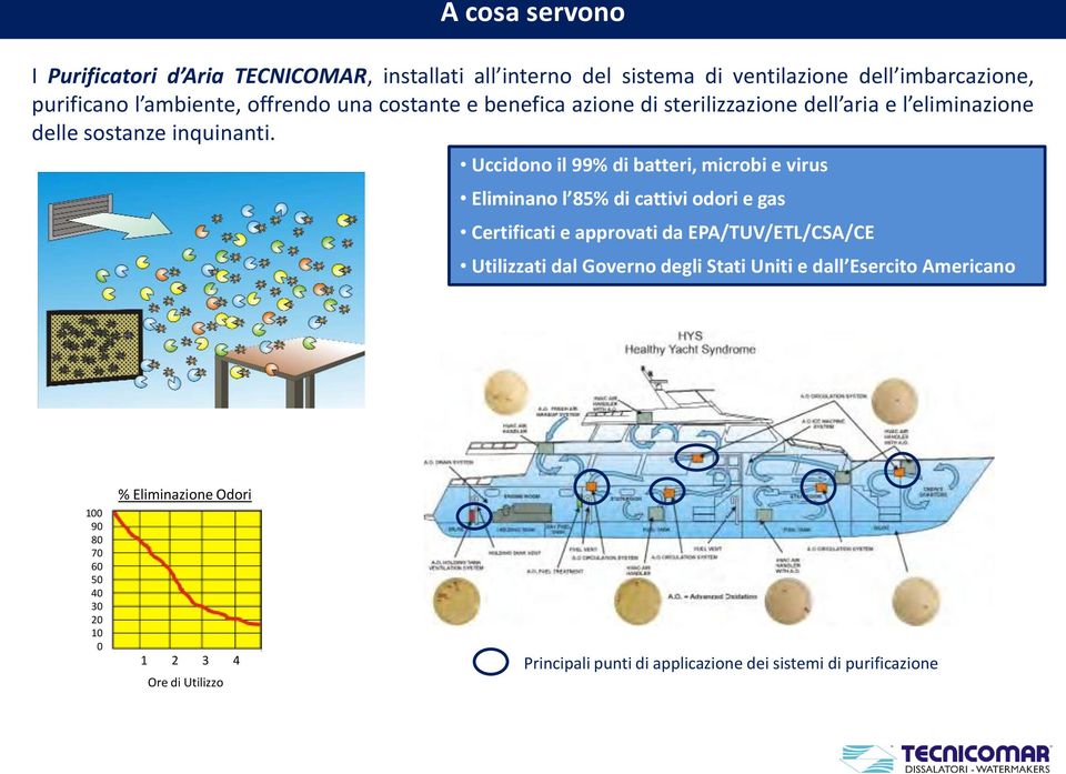 Uccidono il 99% di batteri, microbi e virus Eliminano l 85% di cattivi odori e gas Certificati e approvati da EPA/TUV/ETL/CSA/CE Utilizzati dal