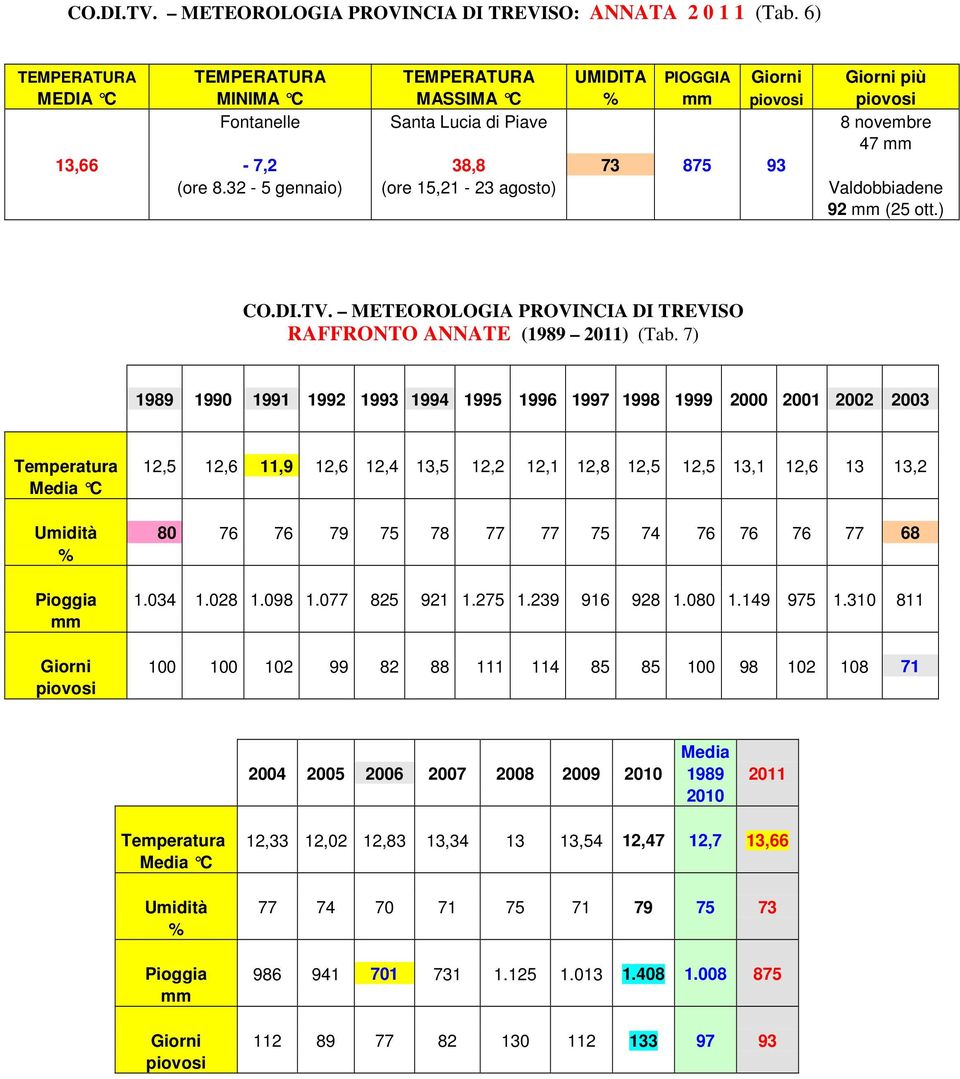 8.32-5 gennaio) (ore 15,21-23 agosto) Valdobbiadene 92 mm (25 ott.) CO.DI.TV. METEOROLOGIA PROVINCIA DI TREVISO RAFFRONTO ANNATE (1989 2011) (Tab.