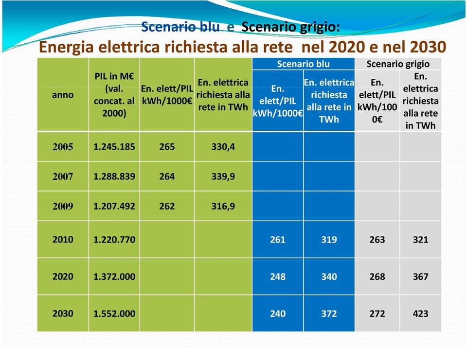 elettrica richiesta alla rete in TWh Scenario grigio En. En. elettrica richiesta alla rete in TWh elett/pil kwh/100 0 2007 1.288.