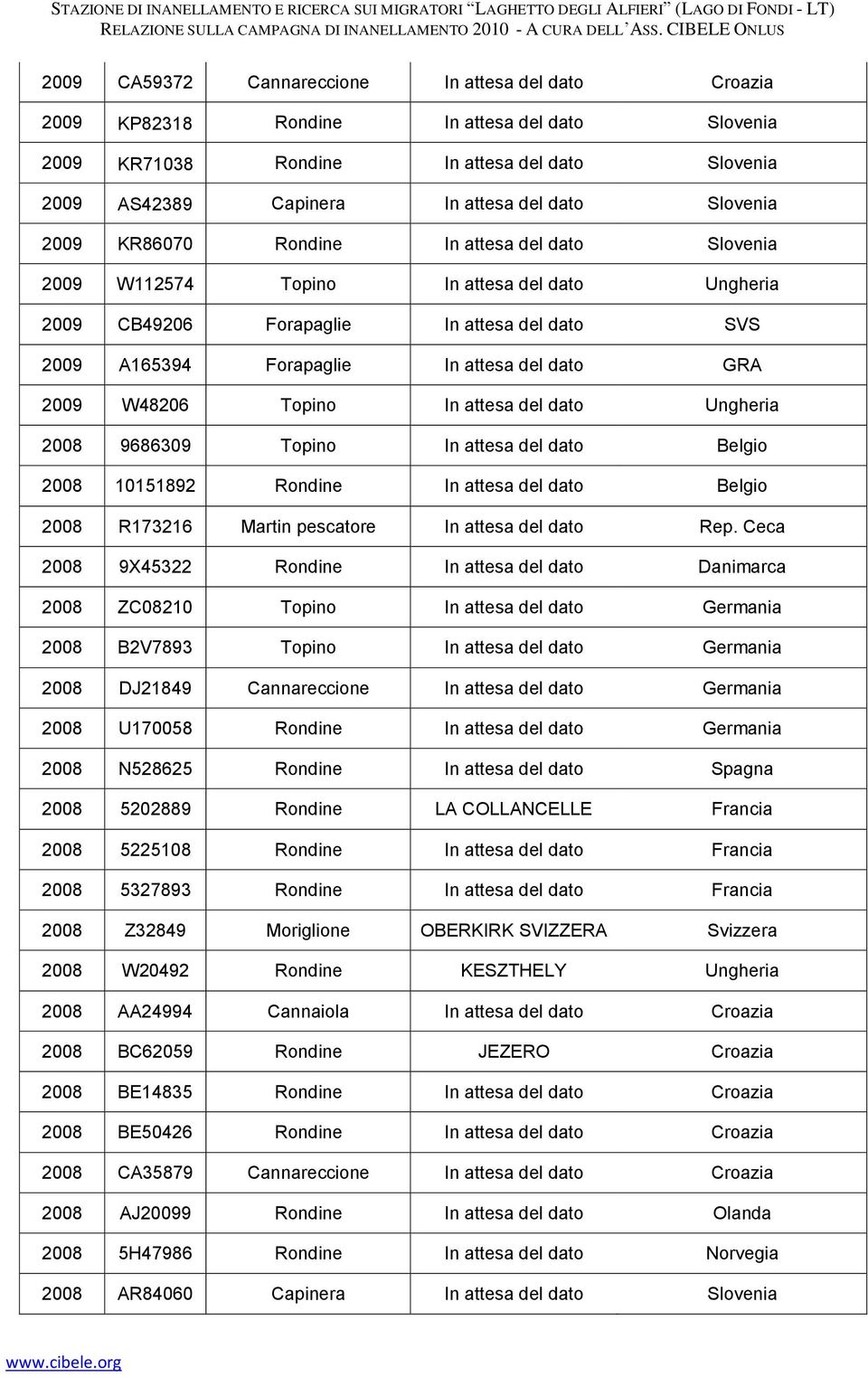 2009 W48206 Topino In attesa del dato Ungheria 2008 9686309 Topino In attesa del dato Belgio 2008 10151892 Rondine In attesa del dato Belgio 2008 R173216 Martin pescatore In attesa del dato Rep.