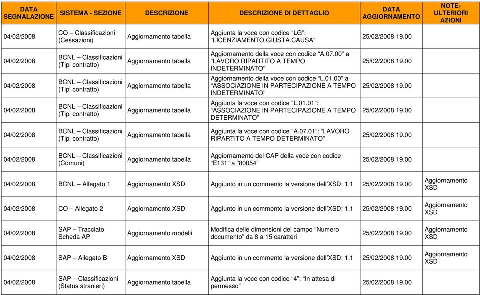 01 : LAVORO RIPARTITO A TEMPO (Comuni) del CAP della voce con codice E131 a 80054 BCNL Allegato 1 Aggiunto in un commento la versione dell : 1.