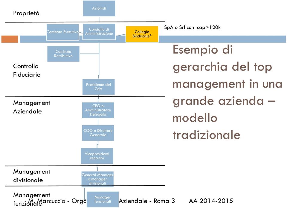 Amministratore Delegato grande azienda modello COO o Direttore Generale tradizionale Vicepresidenti esecutivi Management